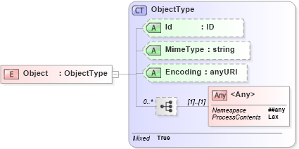 XSD Diagram of Object in schema xmldsig-core-schema_xsd (XML Digital Signature)