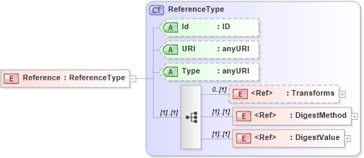 XSD Diagram of Reference in schema xmldsig-core-schema_xsd (XML Digital Signature)