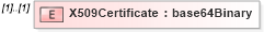 XSD Diagram of X509Certificate in schema xmldsig-core-schema_xsd (XML Digital Signature)