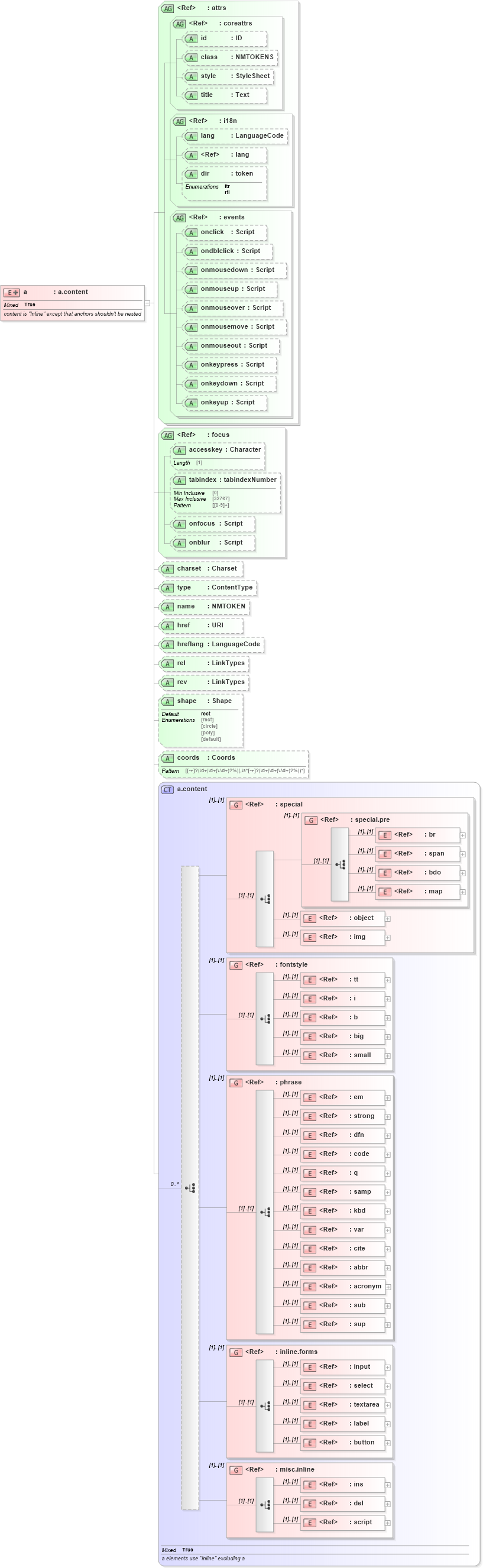 XSD Diagram of a in schema xhtml1-strict_xsd (XHTML™ 1.0 The Extensible HyperText Markup Language)