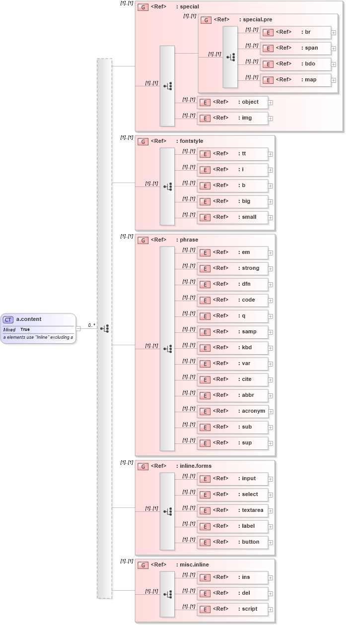 XSD Diagram of a.content in schema xhtml1-strict_xsd (XHTML™ 1.0 The Extensible HyperText Markup Language)