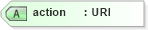 XSD Diagram of action in schema xhtml1-strict_xsd (XHTML™ 1.0 The Extensible HyperText Markup Language)