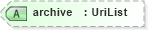 XSD Diagram of archive in schema xhtml1-strict_xsd (XHTML™ 1.0 The Extensible HyperText Markup Language)