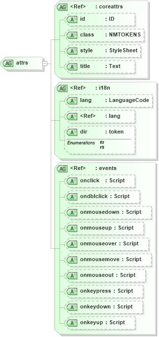 XSD Diagram of attrs in schema xhtml1-strict_xsd (XHTML™ 1.0 The Extensible HyperText Markup Language)