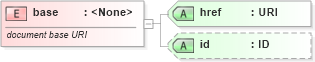 XSD Diagram of base in schema xhtml1-strict_xsd (XHTML™ 1.0 The Extensible HyperText Markup Language)