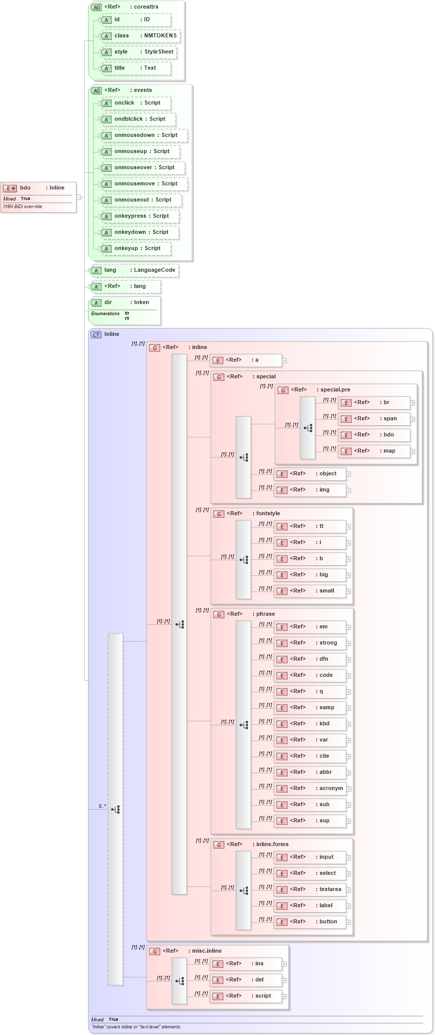 XSD Diagram of bdo in schema xhtml1-strict_xsd (XHTML™ 1.0 The Extensible HyperText Markup Language)
