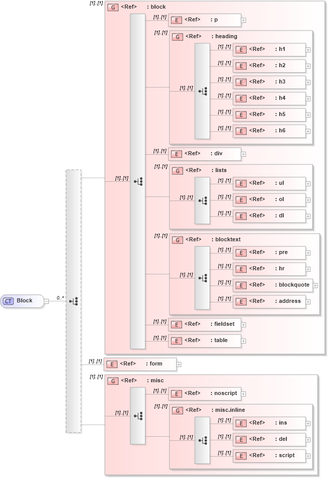 XSD Diagram of Block in schema xhtml1-strict_xsd (XHTML™ 1.0 The Extensible HyperText Markup Language)