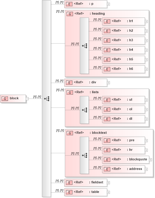 XSD Diagram of block in schema xhtml1-strict_xsd (XHTML™ 1.0 The Extensible HyperText Markup Language)