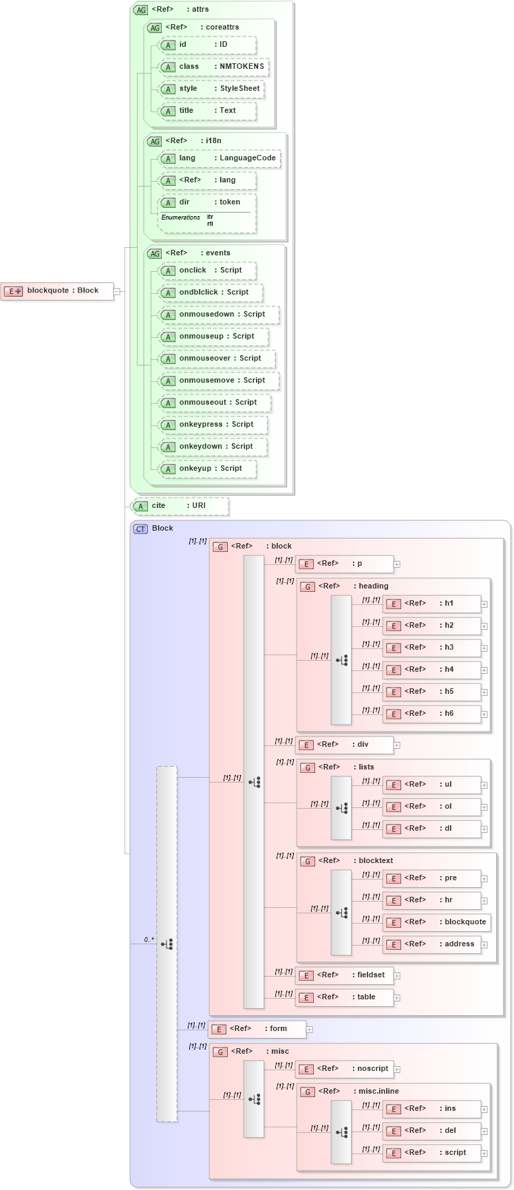 XSD Diagram of blockquote in schema xhtml1-strict_xsd (XHTML™ 1.0 The Extensible HyperText Markup Language)