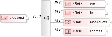 XSD Diagram of blocktext in schema xhtml1-strict_xsd (XHTML™ 1.0 The Extensible HyperText Markup Language)
