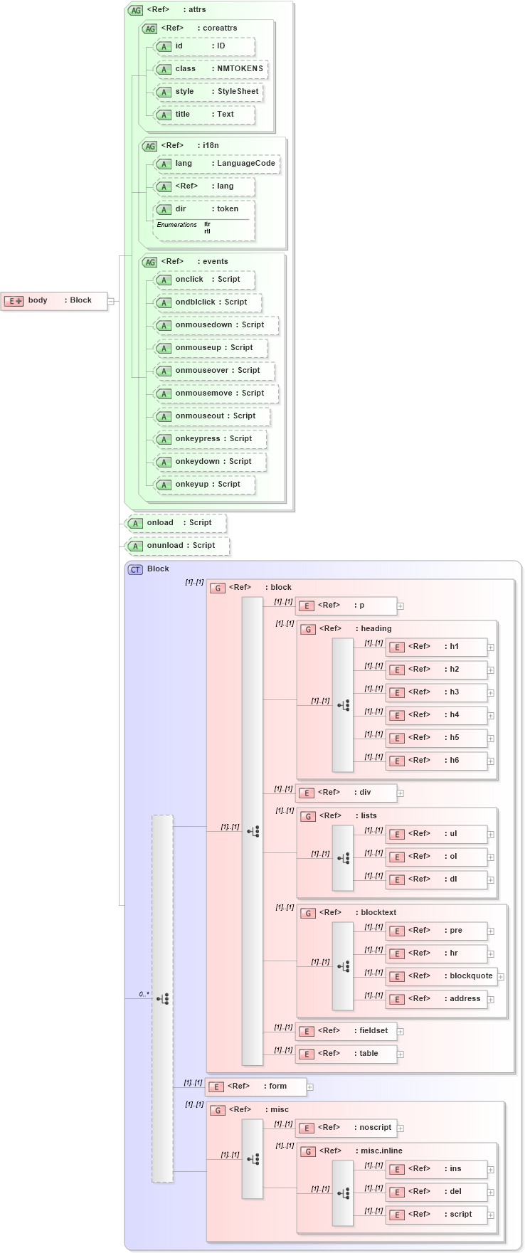 XSD Diagram of body in schema xhtml1-strict_xsd (XHTML™ 1.0 The Extensible HyperText Markup Language)