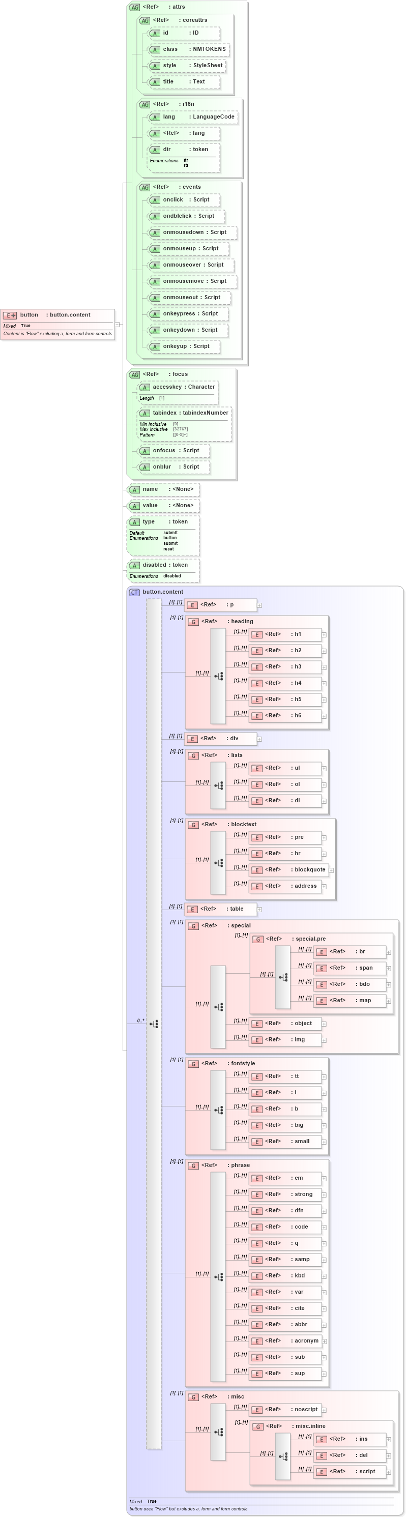XSD Diagram of button in schema xhtml1-strict_xsd (XHTML™ 1.0 The Extensible HyperText Markup Language)