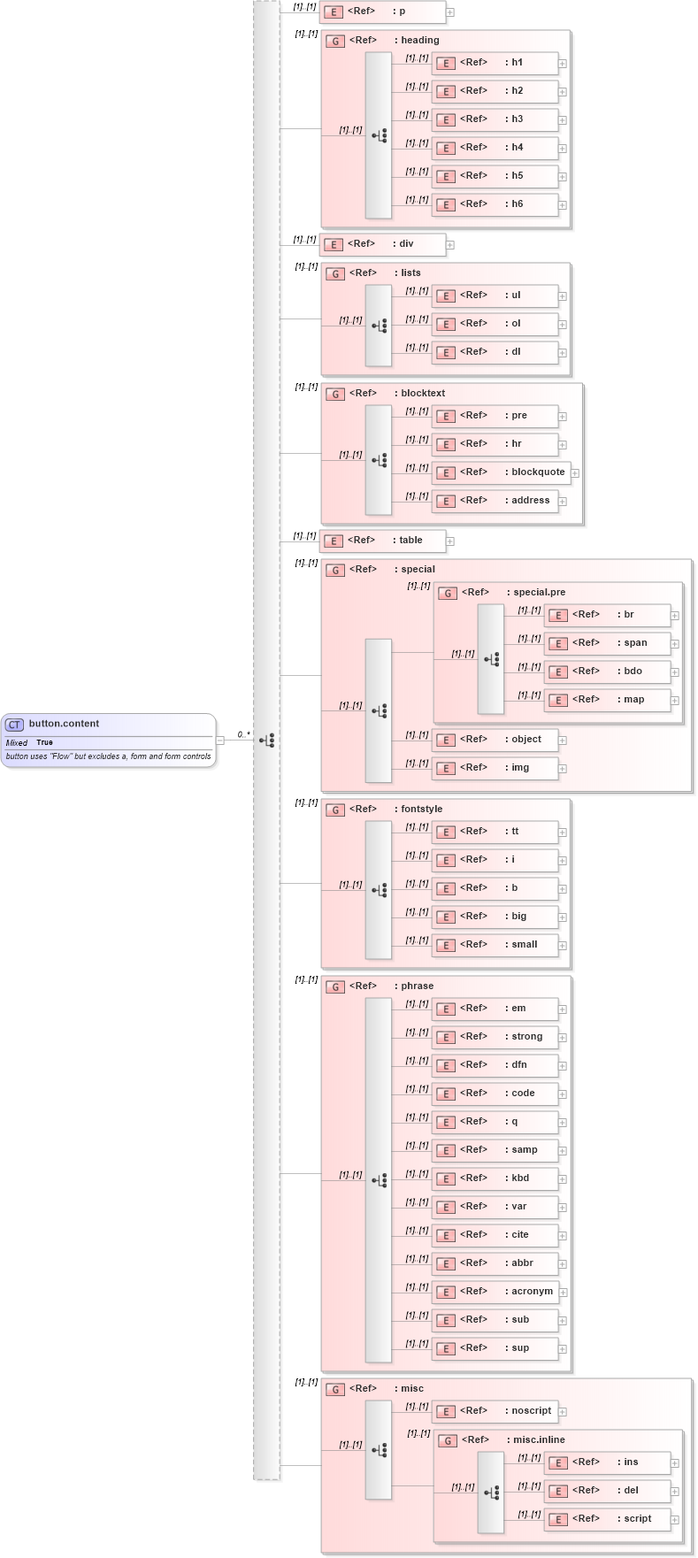 XSD Diagram of button.content in schema xhtml1-strict_xsd (XHTML™ 1.0 The Extensible HyperText Markup Language)