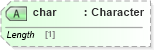 XSD Diagram of char in schema xhtml1-strict_xsd (XHTML™ 1.0 The Extensible HyperText Markup Language)