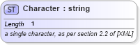 XSD Diagram of Character in schema xhtml1-strict_xsd (XHTML™ 1.0 The Extensible HyperText Markup Language)