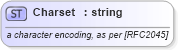XSD Diagram of Charset in schema xhtml1-strict_xsd (XHTML™ 1.0 The Extensible HyperText Markup Language)