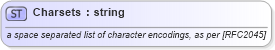 XSD Diagram of Charsets in schema xhtml1-strict_xsd (XHTML™ 1.0 The Extensible HyperText Markup Language)
