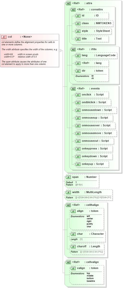 XSD Diagram of col in schema xhtml1-strict_xsd (XHTML™ 1.0 The Extensible HyperText Markup Language)