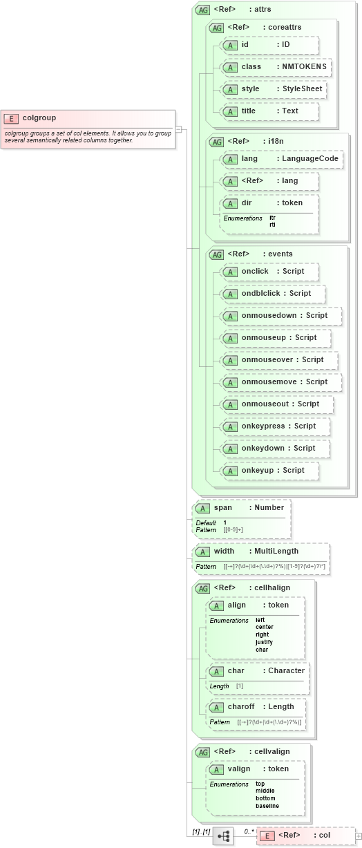 XSD Diagram of colgroup in schema xhtml1-strict_xsd (XHTML™ 1.0 The Extensible HyperText Markup Language)