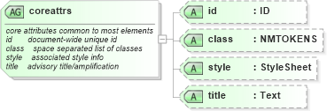 XSD Diagram of coreattrs in schema xhtml1-strict_xsd (XHTML™ 1.0 The Extensible HyperText Markup Language)