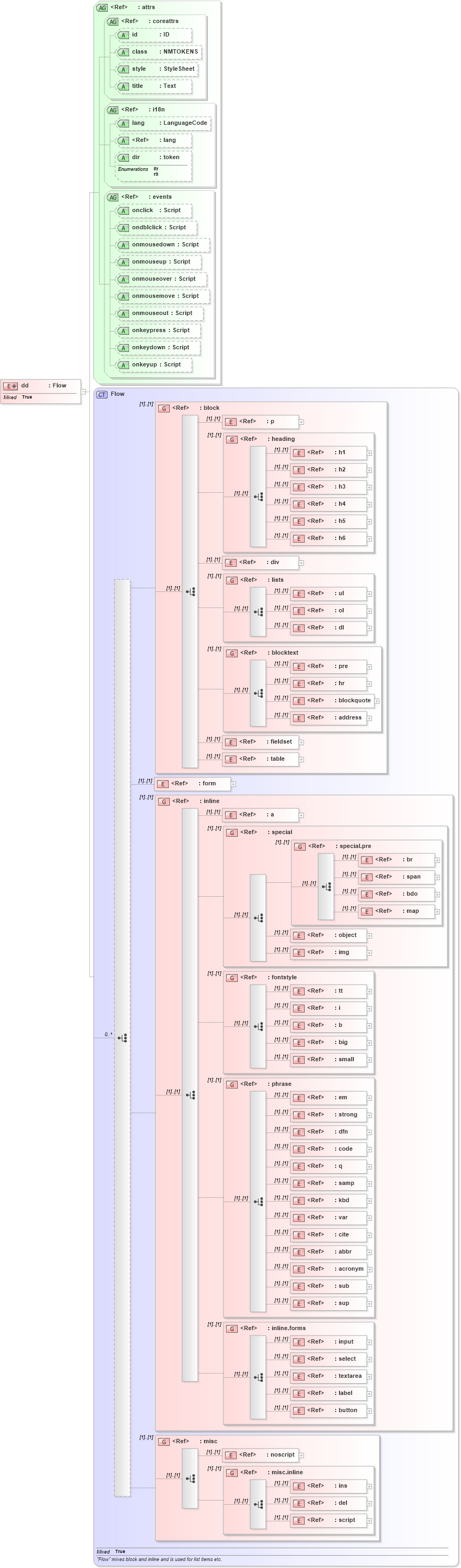 XSD Diagram of dd in schema xhtml1-strict_xsd (XHTML™ 1.0 The Extensible HyperText Markup Language)