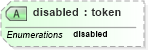 XSD Diagram of disabled in schema xhtml1-strict_xsd (XHTML™ 1.0 The Extensible HyperText Markup Language)