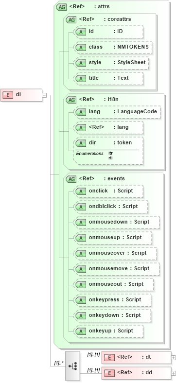 XSD Diagram of dl in schema xhtml1-strict_xsd (XHTML™ 1.0 The Extensible HyperText Markup Language)