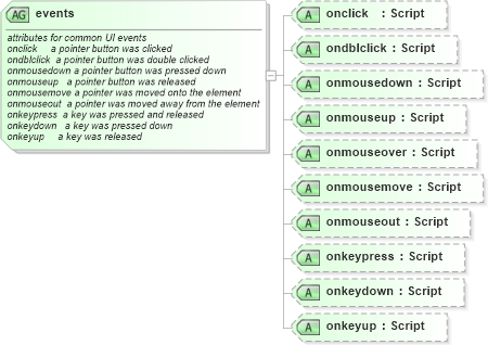 XSD Diagram of events in schema xhtml1-strict_xsd (XHTML™ 1.0 The Extensible HyperText Markup Language)
