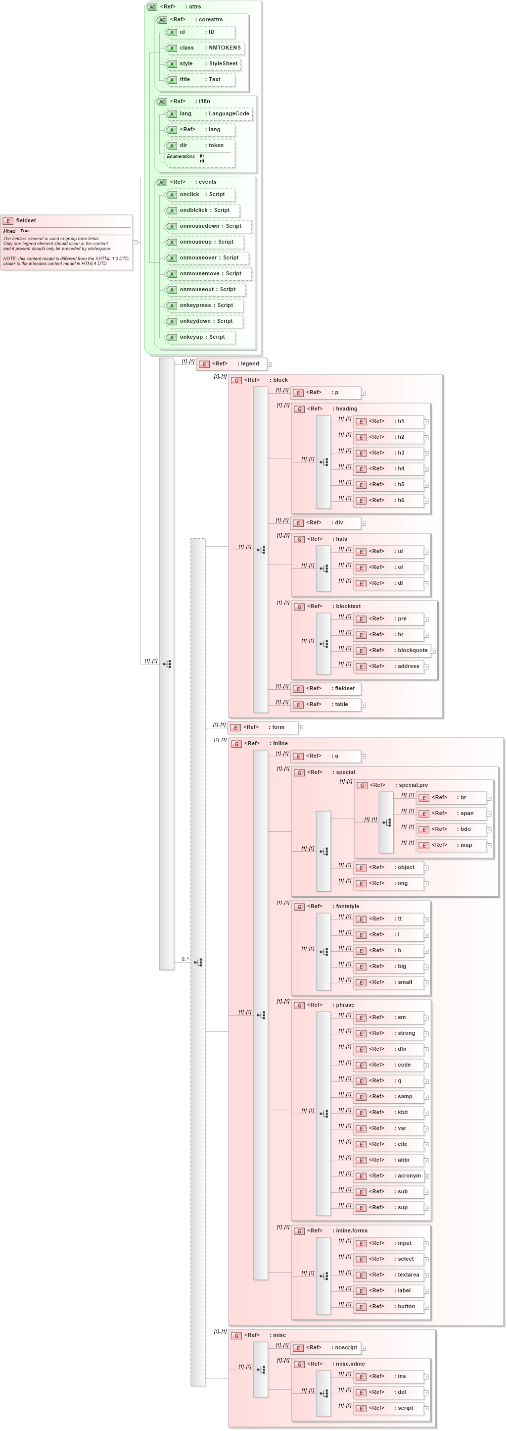 XSD Diagram of fieldset in schema xhtml1-strict_xsd (XHTML™ 1.0 The Extensible HyperText Markup Language)
