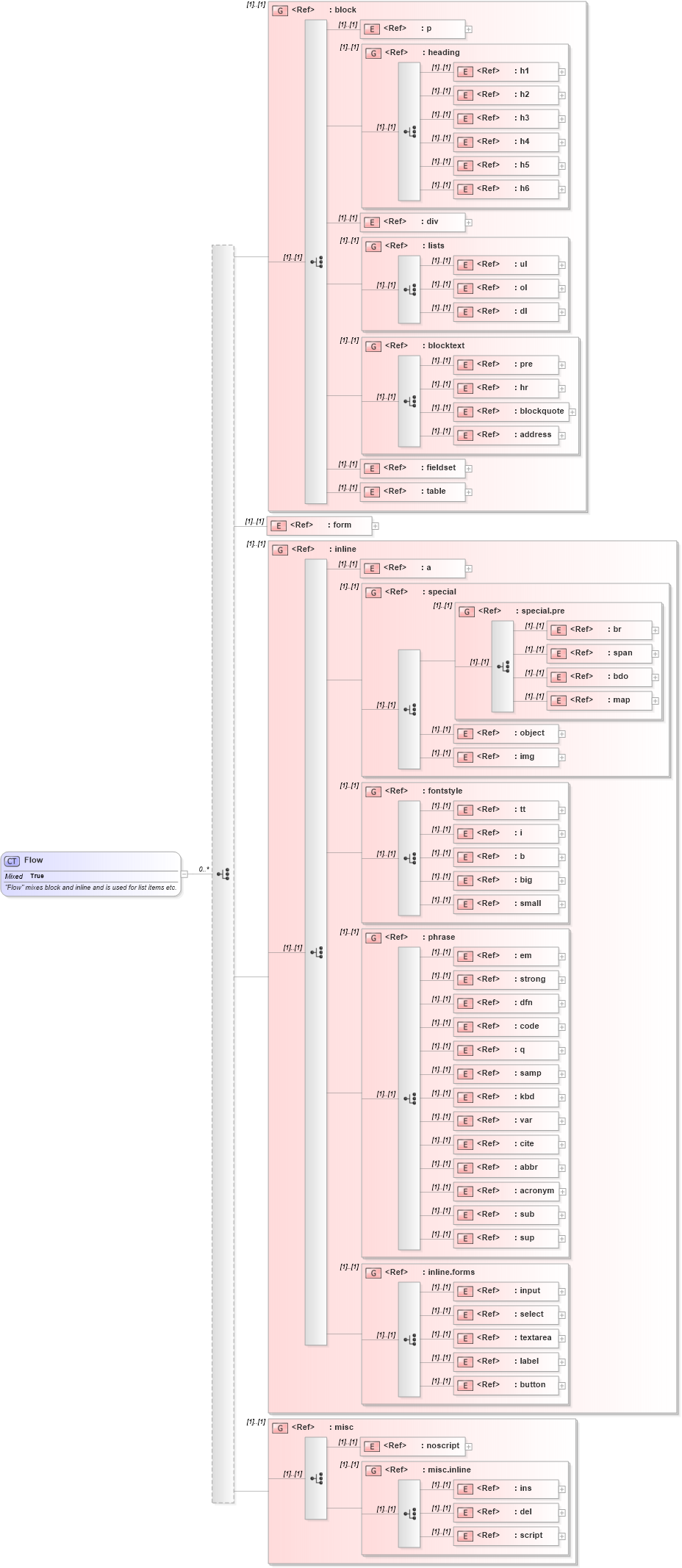 XSD Diagram of Flow in schema xhtml1-strict_xsd (XHTML™ 1.0 The Extensible HyperText Markup Language)