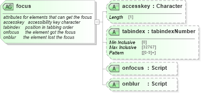 XSD Diagram of focus in schema xhtml1-strict_xsd (XHTML™ 1.0 The Extensible HyperText Markup Language)