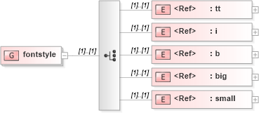 XSD Diagram of fontstyle in schema xhtml1-strict_xsd (XHTML™ 1.0 The Extensible HyperText Markup Language)