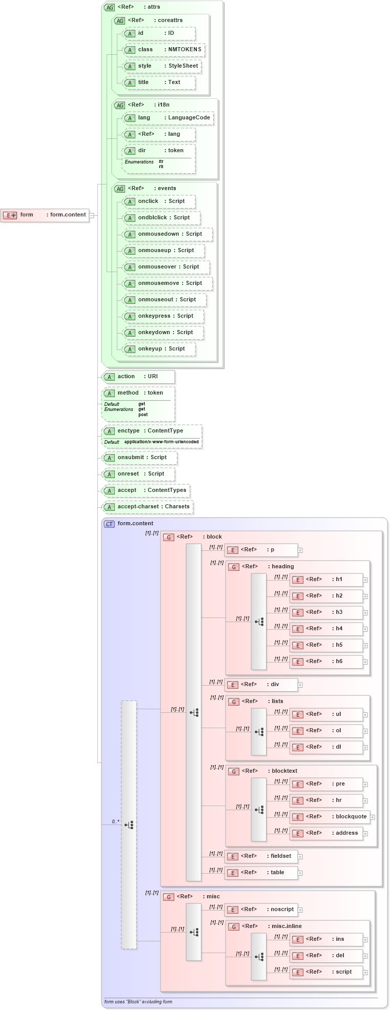 XSD Diagram of form in schema xhtml1-strict_xsd (XHTML™ 1.0 The Extensible HyperText Markup Language)