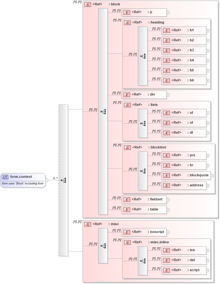 XSD Diagram of form.content in schema xhtml1-strict_xsd (XHTML™ 1.0 The Extensible HyperText Markup Language)