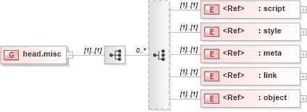 XSD Diagram of head.misc in schema xhtml1-strict_xsd (XHTML™ 1.0 The Extensible HyperText Markup Language)