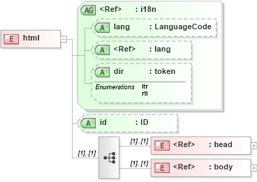 XSD Diagram of html in schema xhtml1-strict_xsd (XHTML™ 1.0 The Extensible HyperText Markup Language)