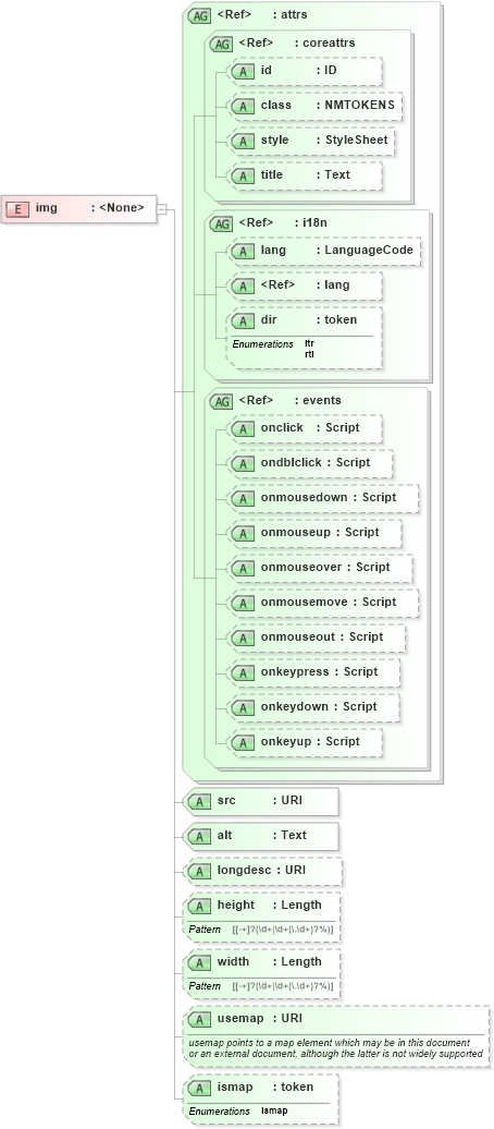 XSD Diagram of img in schema xhtml1-strict_xsd (XHTML™ 1.0 The Extensible HyperText Markup Language)