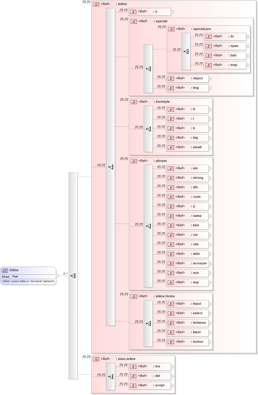 XSD Diagram of Inline in schema xhtml1-strict_xsd (XHTML™ 1.0 The Extensible HyperText Markup Language)