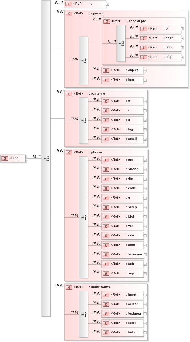 XSD Diagram of inline in schema xhtml1-strict_xsd (XHTML™ 1.0 The Extensible HyperText Markup Language)