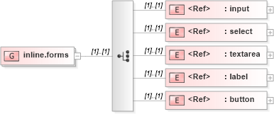 XSD Diagram of inline.forms in schema xhtml1-strict_xsd (XHTML™ 1.0 The Extensible HyperText Markup Language)