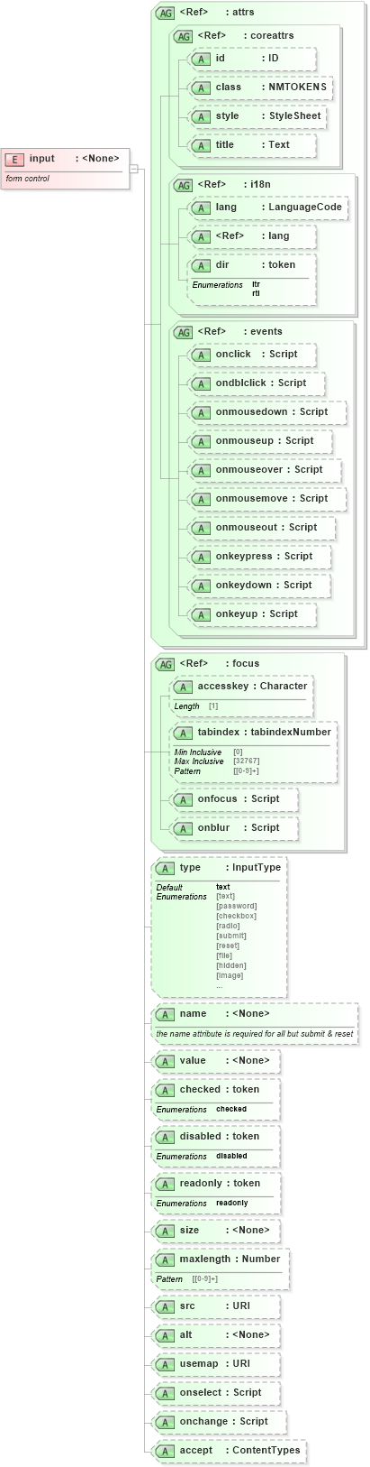 XSD Diagram of input in schema xhtml1-strict_xsd (XHTML™ 1.0 The Extensible HyperText Markup Language)
