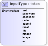 XSD Diagram of InputType in schema xhtml1-strict_xsd (XHTML™ 1.0 The Extensible HyperText Markup Language)