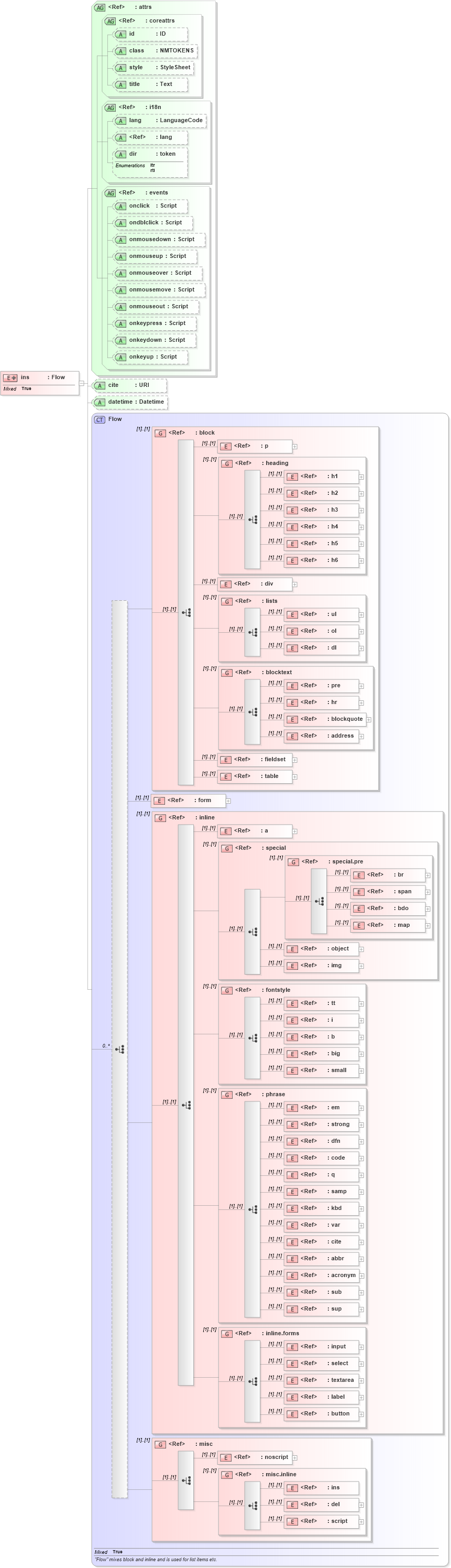 XSD Diagram of ins in schema xhtml1-strict_xsd (XHTML™ 1.0 The Extensible HyperText Markup Language)
