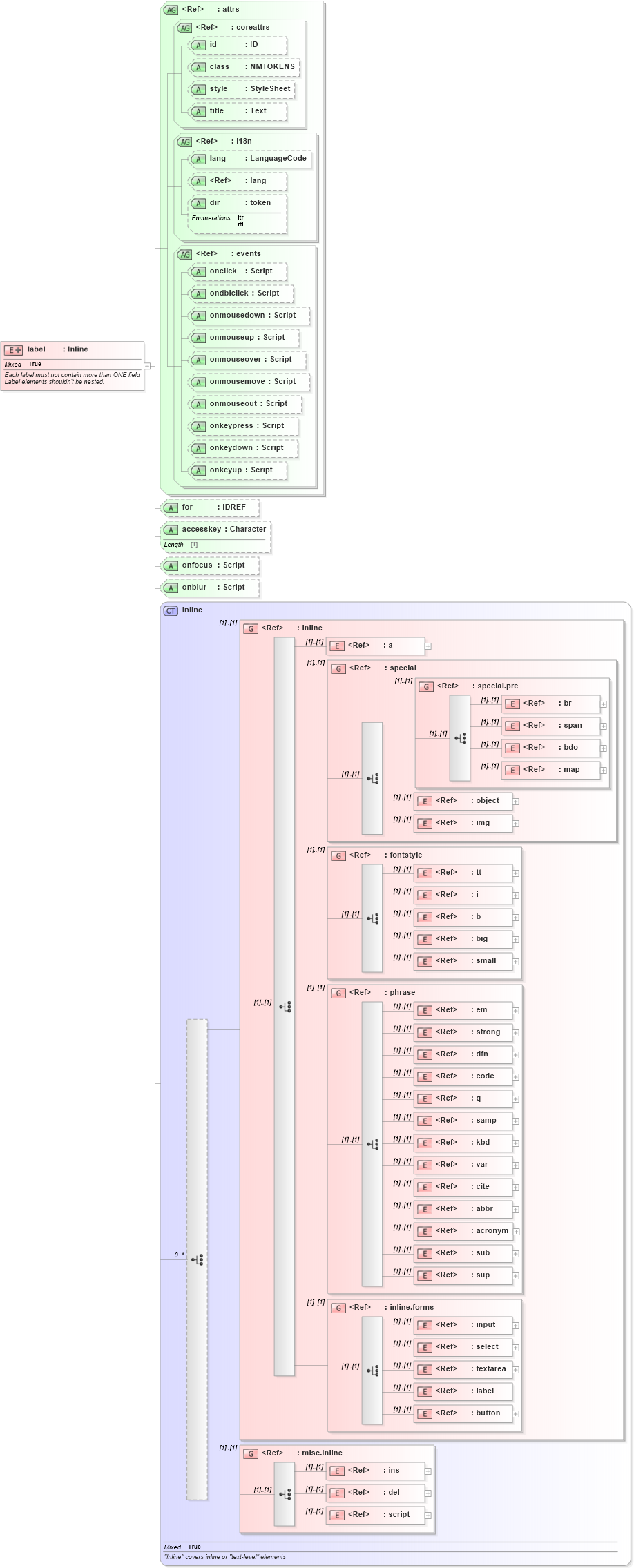 XSD Diagram of label in schema xhtml1-strict_xsd (XHTML™ 1.0 The Extensible HyperText Markup Language)