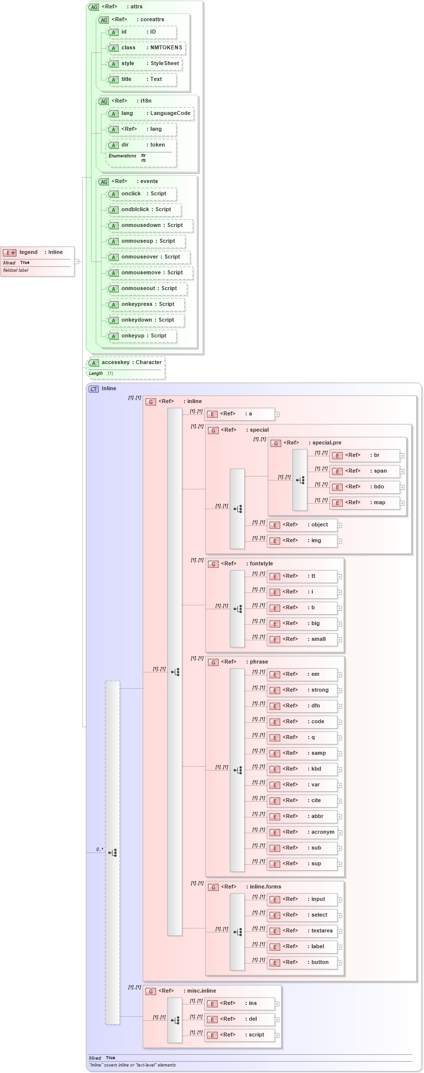 XSD Diagram of legend in schema xhtml1-strict_xsd (XHTML™ 1.0 The Extensible HyperText Markup Language)