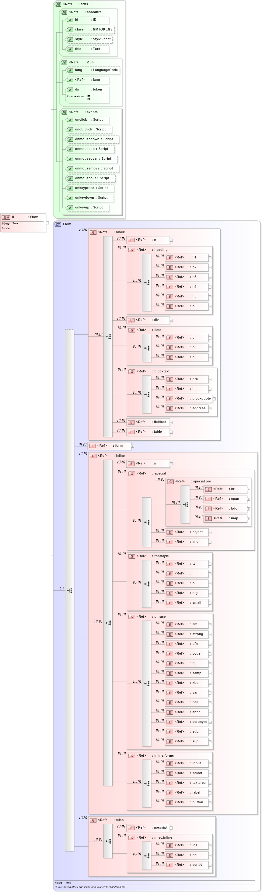 XSD Diagram of li in schema xhtml1-strict_xsd (XHTML™ 1.0 The Extensible HyperText Markup Language)