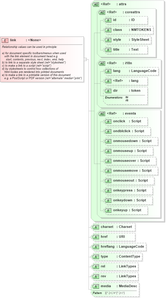XSD Diagram of link in schema xhtml1-strict_xsd (XHTML™ 1.0 The Extensible HyperText Markup Language)