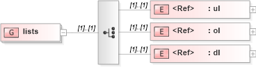 XSD Diagram of lists in schema xhtml1-strict_xsd (XHTML™ 1.0 The Extensible HyperText Markup Language)