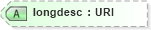 XSD Diagram of longdesc in schema xhtml1-strict_xsd (XHTML™ 1.0 The Extensible HyperText Markup Language)