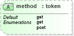 XSD Diagram of method in schema xhtml1-strict_xsd (XHTML™ 1.0 The Extensible HyperText Markup Language)